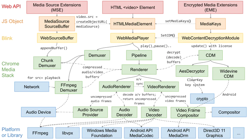 RenderingNG Video Engine